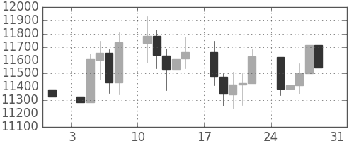 DJIの日足チャート(2008年8月)