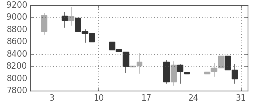 DJIの日足チャート(2009年1月)