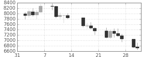 DJIの日足チャート(2009年2月)