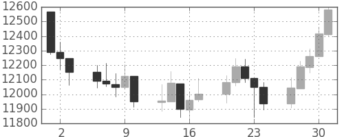 DJIの日足チャート(2011年6月)