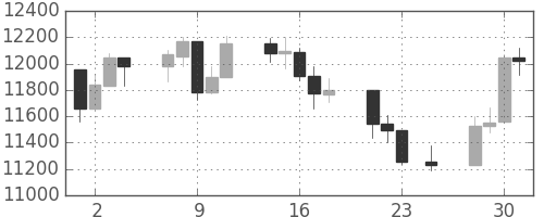 DJIの日足チャート(2011年11月)