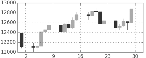 DJIの日足チャート(2012年6月)