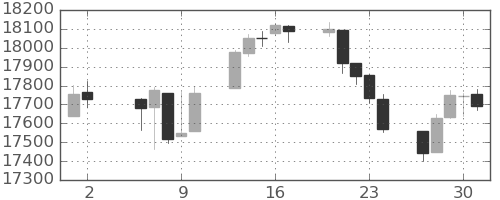 DJIの日足チャート(2015年7月)