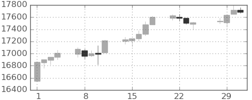 DJIの日足チャート(2016年3月)