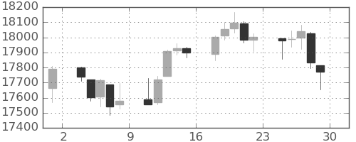 DJIの日足チャート(2016年4月)