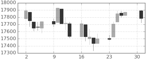 DJIの日足チャート(2016年5月)
