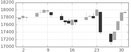 DJIの日足チャート(2016年6月)