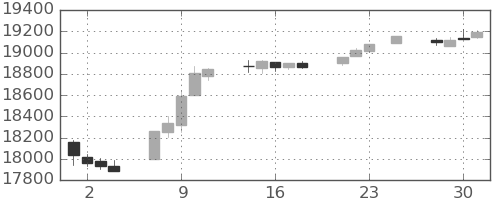 DJIの日足チャート(2016年11月)