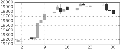 DJIの日足チャート(2016年12月)