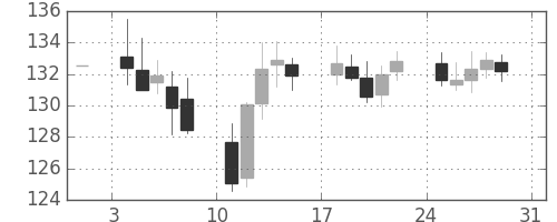 ユーロ/円の日足チャート(1999年1月)