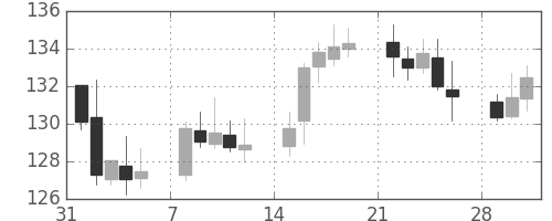 ユーロ/円の日足チャート(1999年2月)