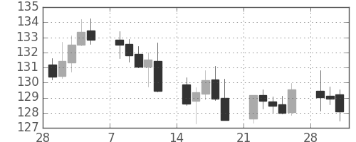 ユーロ/円の日足チャート(1999年3月)