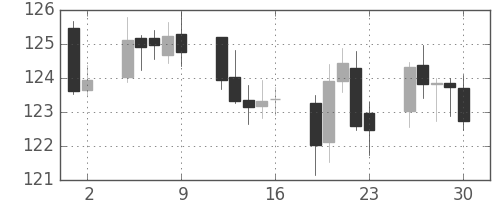 ユーロ/円の日足チャート(1999年7月)