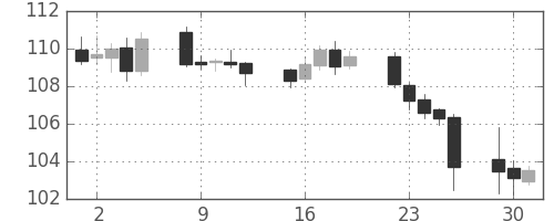 ユーロ/円の日足チャート(1999年11月)