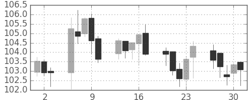 ユーロ/円の日足チャート(1999年12月)