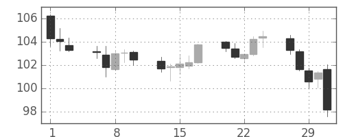 ユーロ/円の日足チャート(2000年3月)