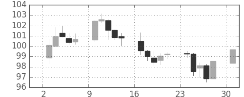ユーロ/円の日足チャート(2000年4月)
