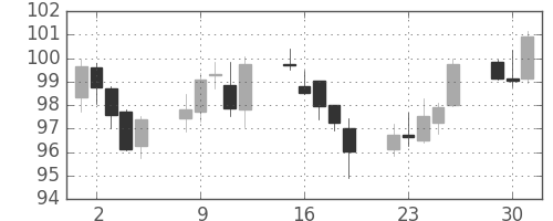ユーロ/円の日足チャート(2000年5月)