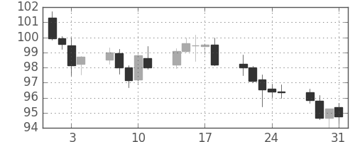 ユーロ/円の日足チャート(2000年8月)