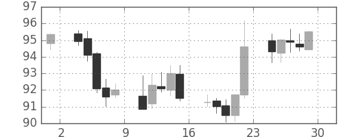 ユーロ/円の日足チャート(2000年9月)