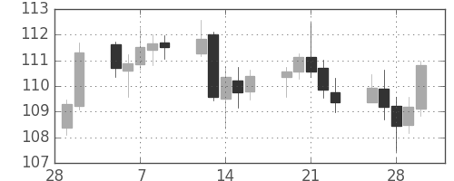 ユーロ/円の日足チャート(2001年3月)