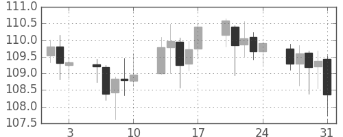ユーロ/円の日足チャート(2001年8月)