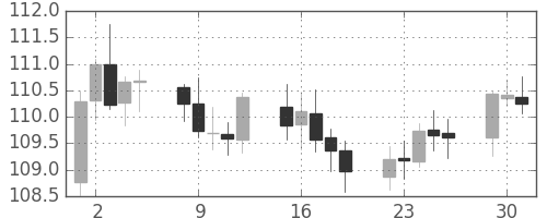 ユーロ/円の日足チャート(2001年10月)