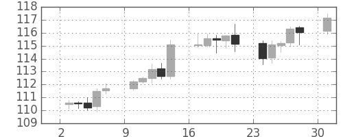 ユーロ/円の日足チャート(2001年12月)