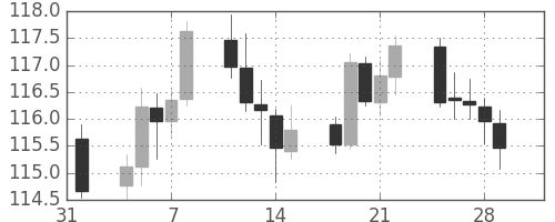 ユーロ/円の日足チャート(2002年2月)