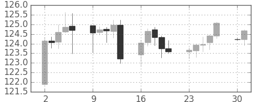 ユーロ/円の日足チャート(2002年12月)