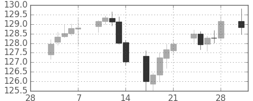 ユーロ/円の日足チャート(2003年3月)
