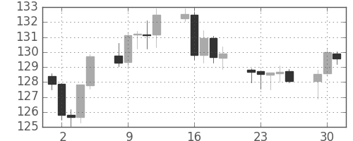 ユーロ/円の日足チャート(2003年9月)