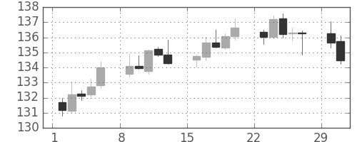 ユーロ/円の日足チャート(2004年2月)