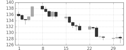 ユーロ/円の日足チャート(2004年3月)