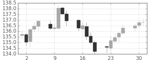 ユーロ/円の日足チャート(2004年11月)
