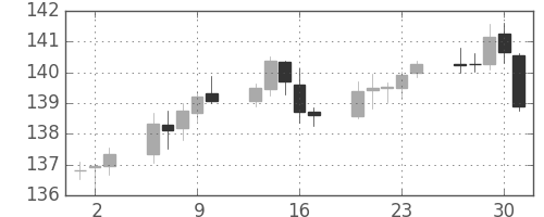 ユーロ/円の日足チャート(2004年12月)
