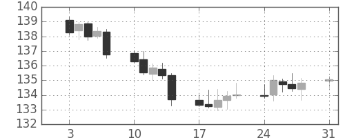 ユーロ/円の日足チャート(2005年1月)