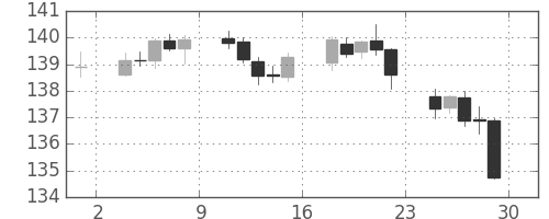 ユーロ/円の日足チャート(2005年4月)
