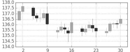ユーロ/円の日足チャート(2005年9月)