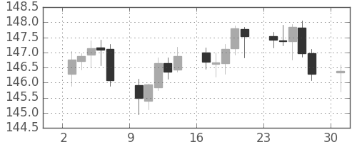 ユーロ/円の日足チャート(2006年7月)