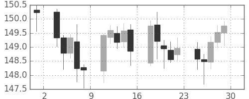 ユーロ/円の日足チャート(2006年9月)