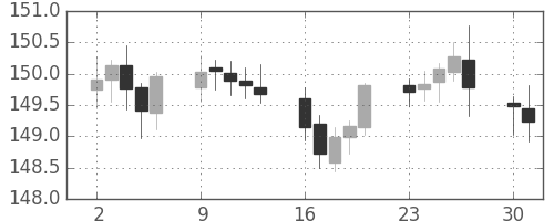 ユーロ/円の日足チャート(2006年10月)