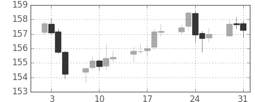 ユーロ/円の日足チャート(2007年1月)