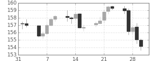 ユーロ/円の日足チャート(2007年2月)