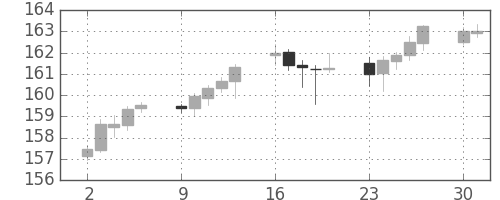 ユーロ/円の日足チャート(2007年4月)