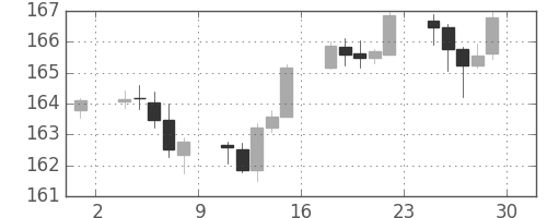 ユーロ/円の日足チャート(2007年6月)