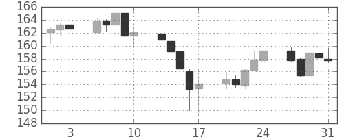 ユーロ/円の日足チャート(2007年8月)