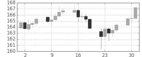 ユーロ/円の日足チャート(2007年10月)