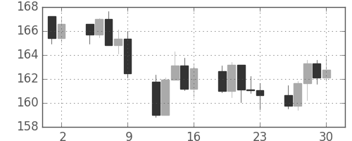 ユーロ/円の日足チャート(2007年11月)