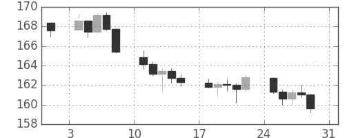 ユーロ/円の日足チャート(2008年8月)